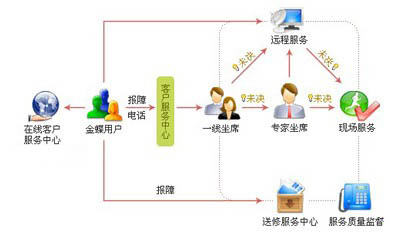 鼎胜科技服务流程